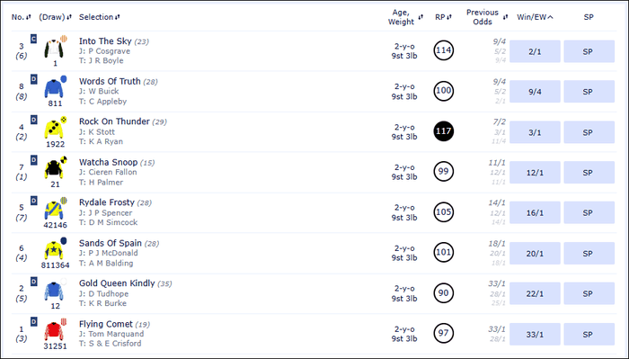 Mill Reef Stakes 2025 Betting