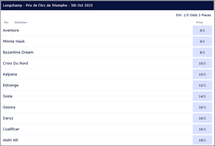 Prix de l'Arc de Triomphe 2025 Betting