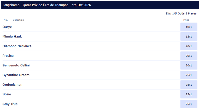 Prix de l'Arc de Triomphe 2026 Betting