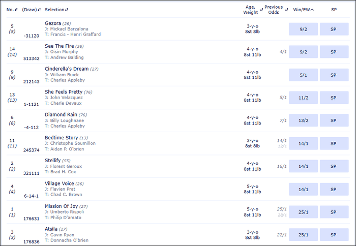 Breeders’ Cup Filly & Mare Turf 2025 Betting