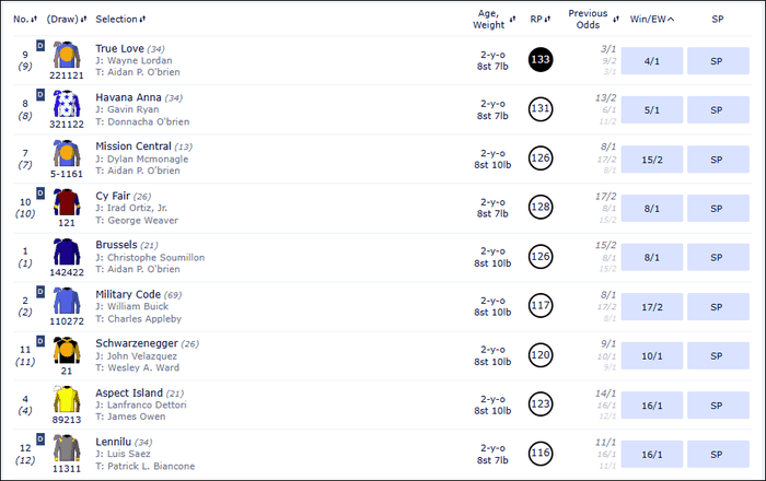 Breeders’ Cup Juvenile Turf Sprint 2025 Betting