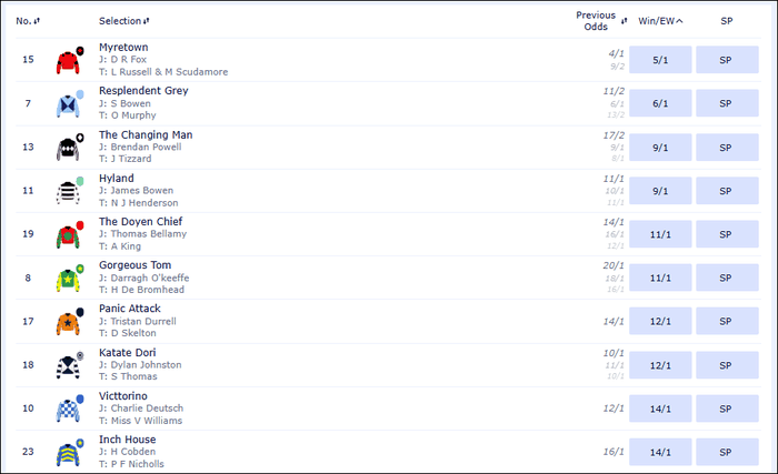 Coral Gold Cup 2025 Betting