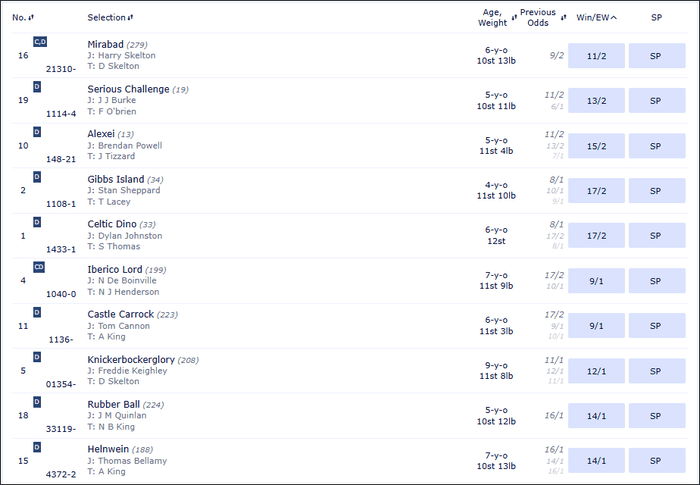 Greatwood Handicap Hurdle 2025 Betting